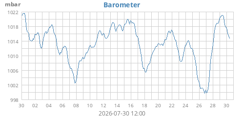 monthbarometer.png