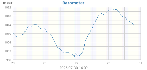 weekbarometer.png