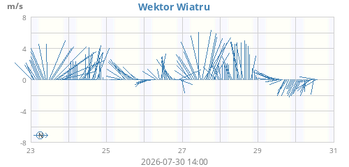 weekwindvec.png